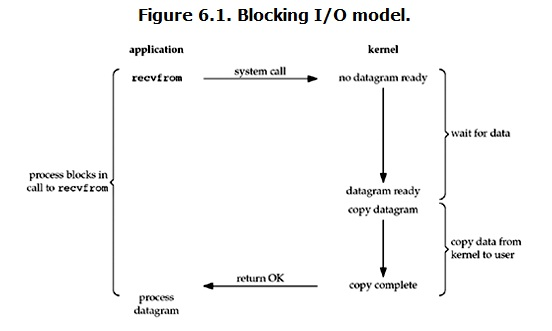 blocking_io.png